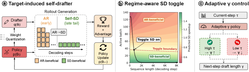Figure 1: EfficientRollout 프레임워크 개요