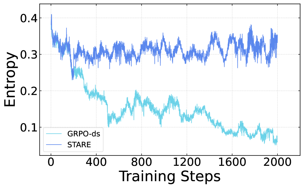 Figure 1: STARE와 GRPO의 학습 엔트로피 비교