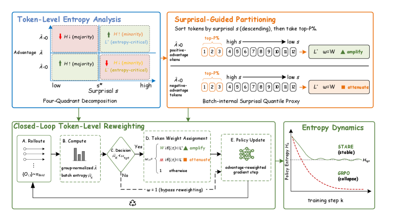 Figure 2: STARE 프레임워크 개요