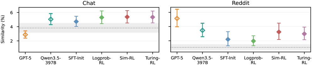 Figure 3: Ground truth 응답 유사도