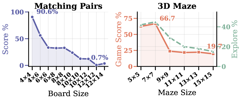 Figure 3: 은닉 상태 스케일에 따른 성능 하락