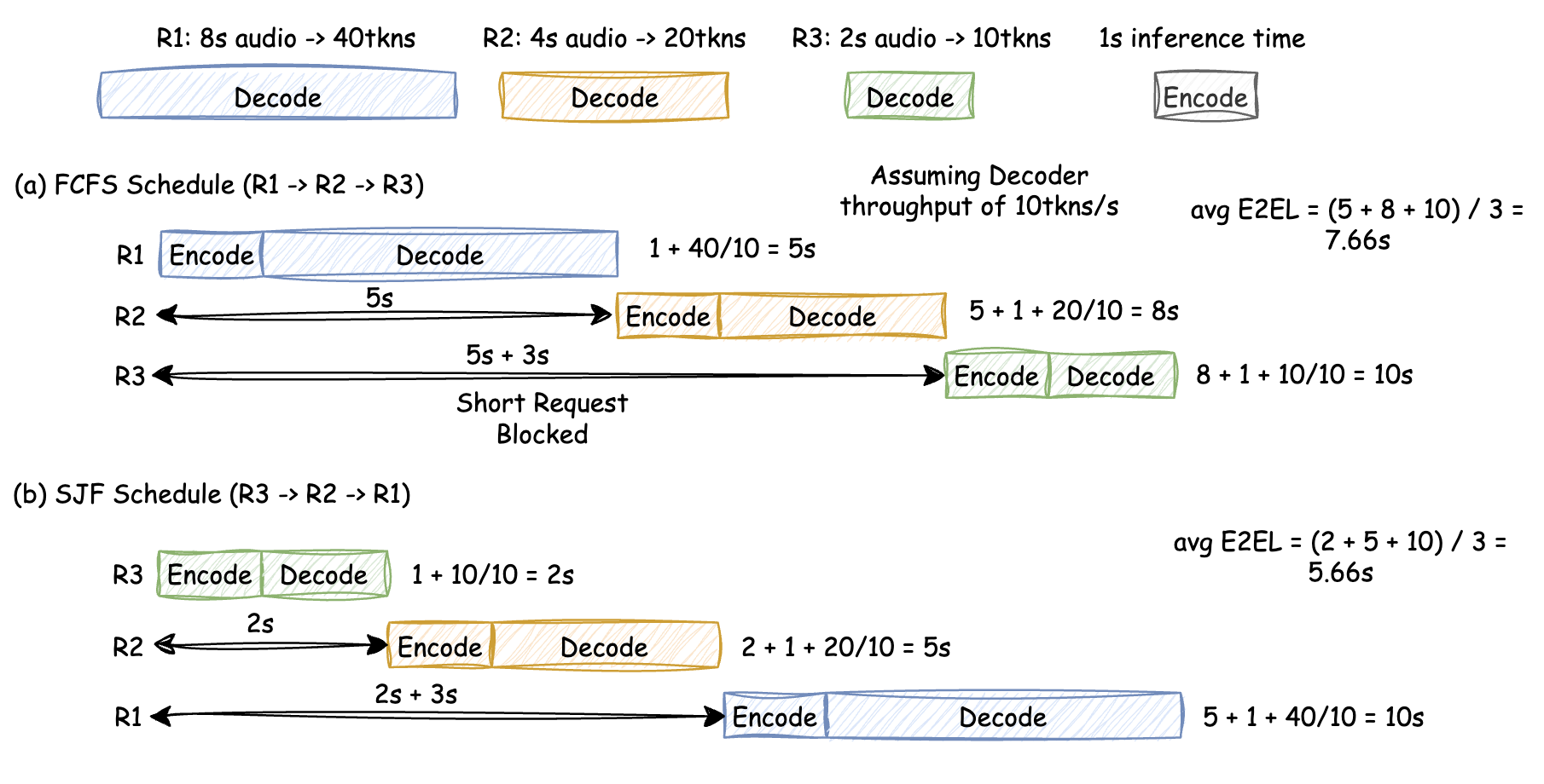 Figure 1: FCFS의 Head-of-line blocking 예시