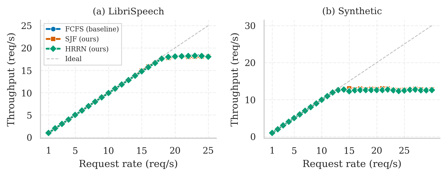 Figure 7: 스케줄링 정책별 요청 처리량 비교