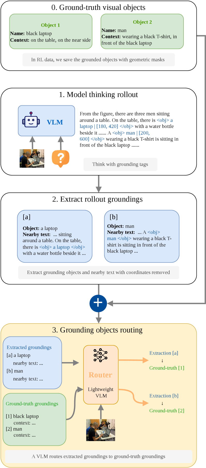 Figure 5: 그라운딩 객체 라우터