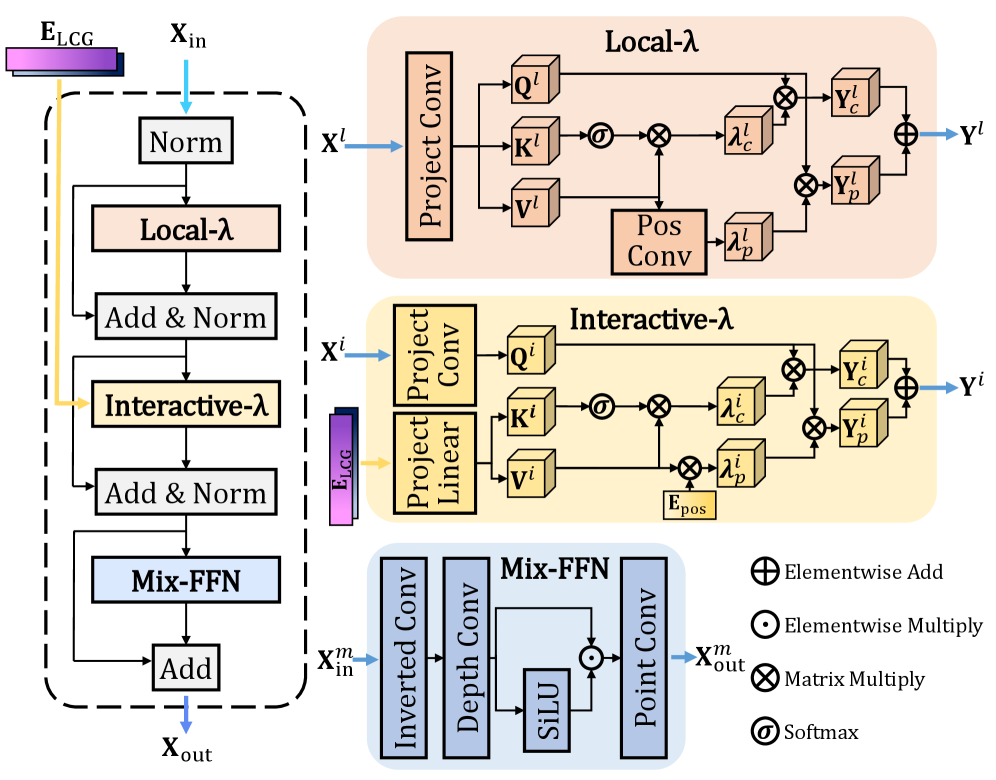 Figure 2: LλMI Block 아키텍처