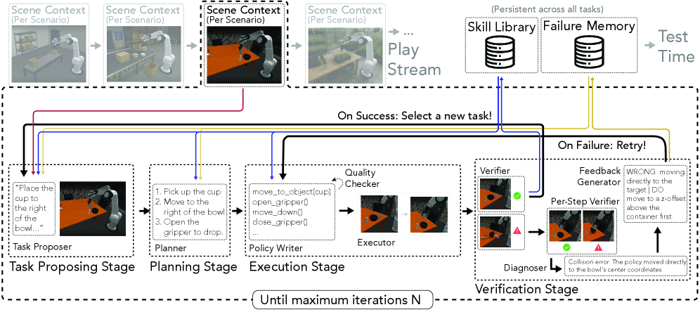 Figure 2: RATs의 놀이 및 스킬 학습 루프 상세