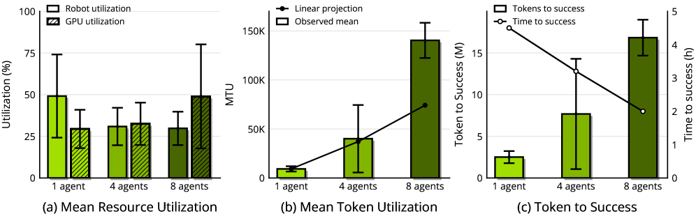 Figure 7: 에이전트 자원 활용 지표 분석