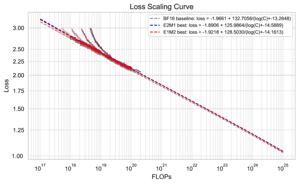 Figure 9: 모델 규모에 따른 UFP4의 스케일링 성능