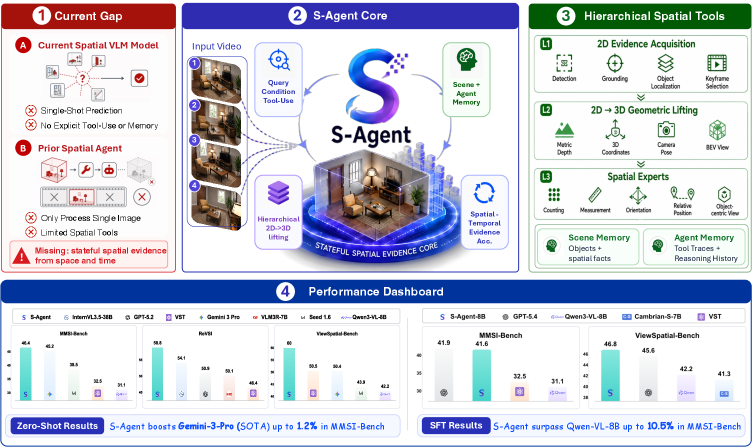 Figure 1: S-Agent의 전체 개요