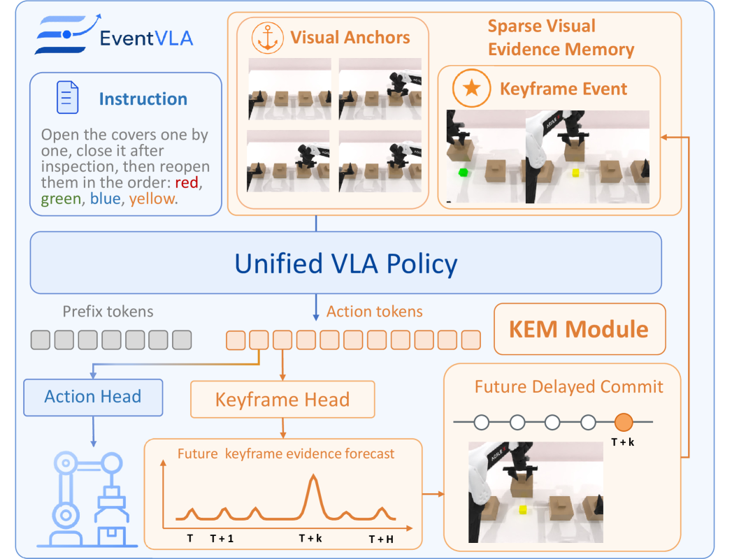 Figure 2: EventVLA의 전체 프레임워크 구조
