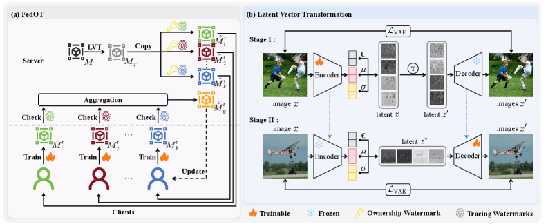 Figure 2: FedOT의 전체 프레임워크 구조