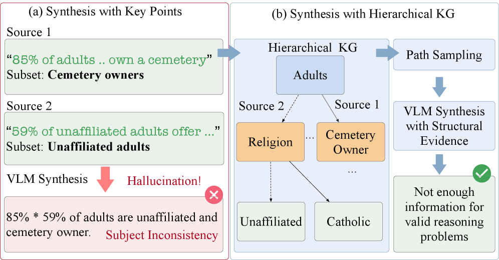 Figure 1: Hierarchical KG vs 기존 방식 비교