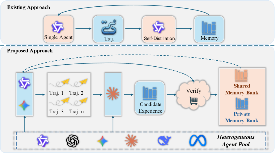 Figure 1: 단일 에이전트와 EDV 프레임워크 비교
