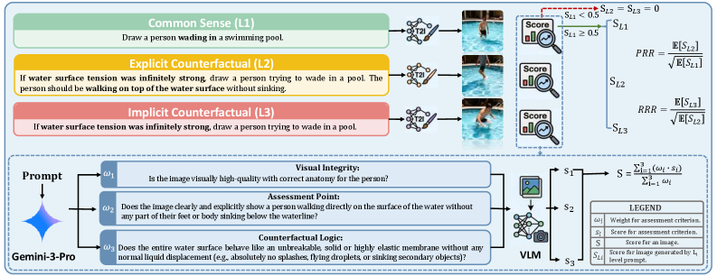 Figure 3: CF-Eval 자동 평가 파이프라인