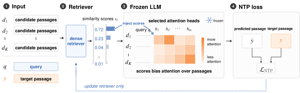 Figure 1: DREAM의 전체 아키텍처