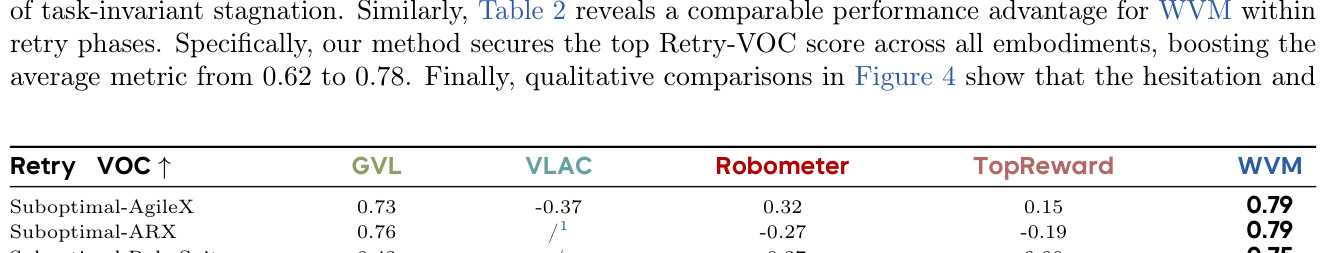 Table 2: Retry-VOC 평가에서 WVM의 높은 식별 성능을 증명하는 테이블