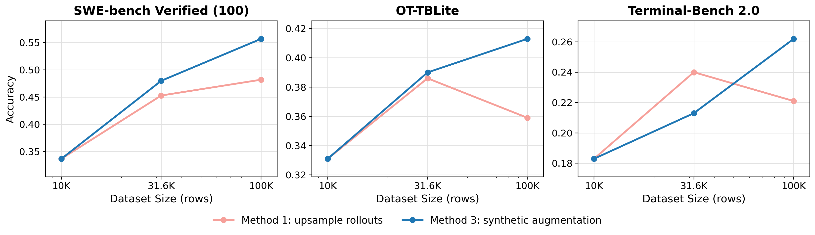 Figure 3: 데이터 스케일링 성능 비교