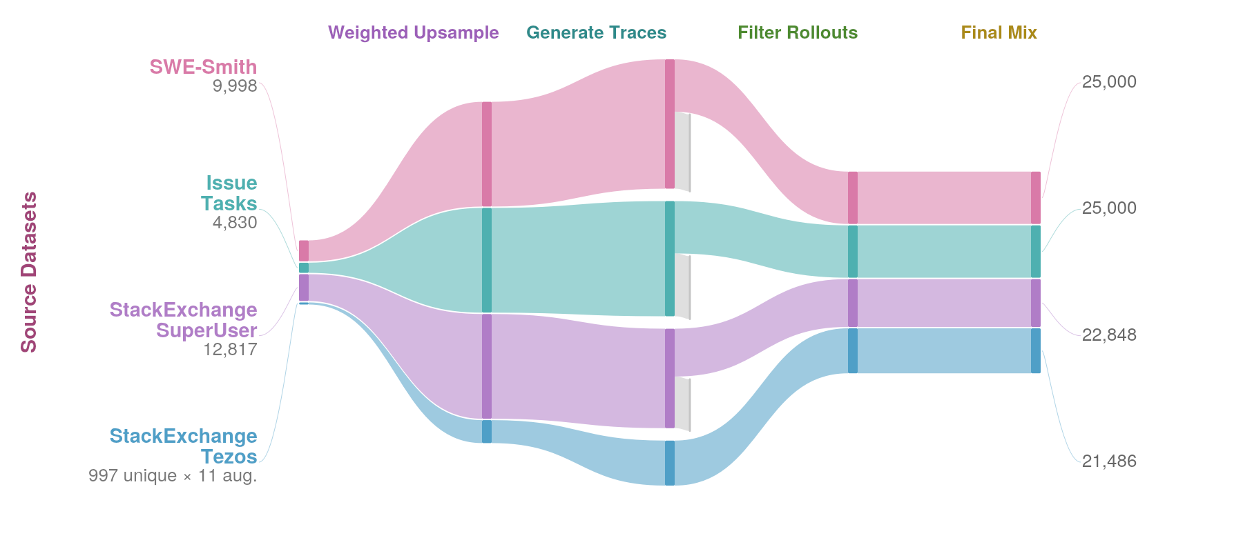 Figure 4: 최종 100K SFT 데이터 흐름