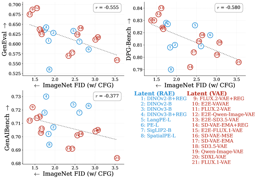 Figure 1: ImageNet FID와 T2I 메트릭 간 상관관계