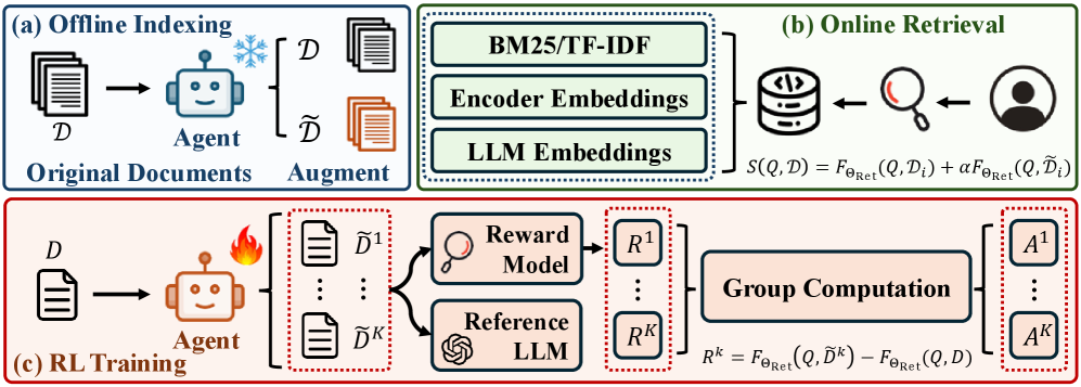 Figure 2: RL-Index 전체 프레임워크