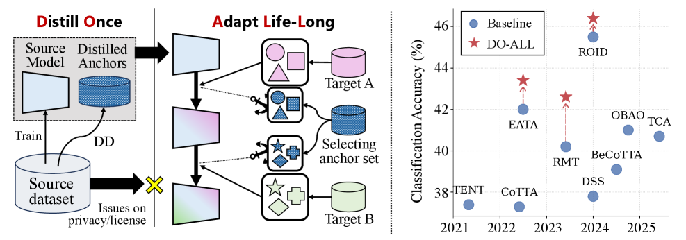 Figure 1: DO-ALL 프레임워크 개요