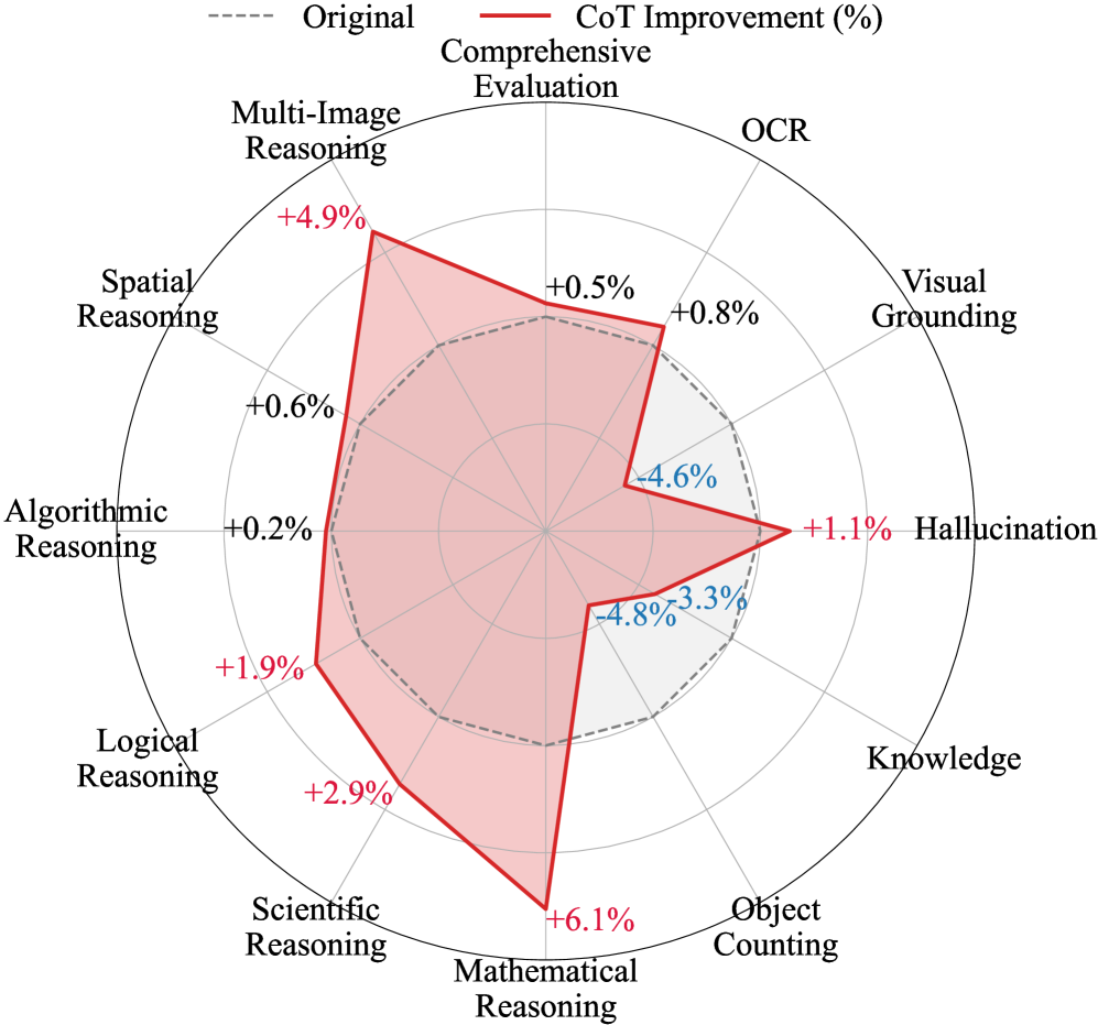 Figure 1: Multimodal CoT의 주요 발견 사항