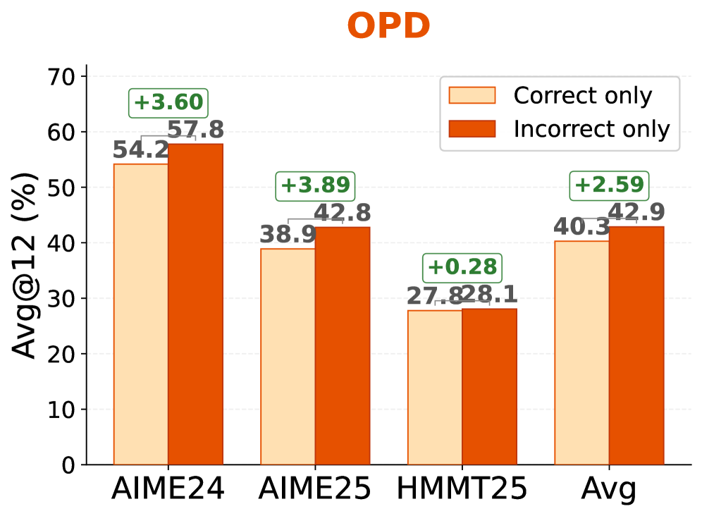 Figure 1: 학습 방식별 성능 비교