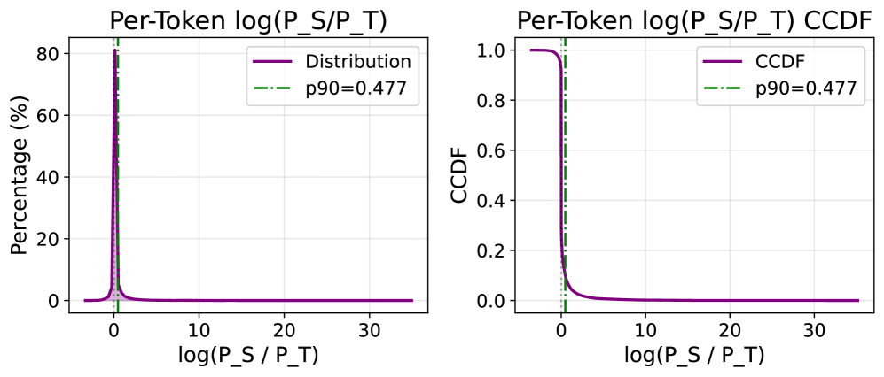 Figure 3: 토큰 수준 로그 비율 분포