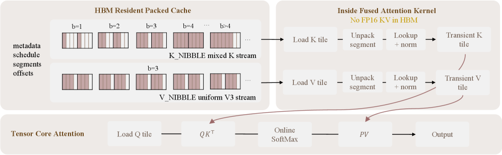 Figure 2: Packed-Cache 서비스 경로