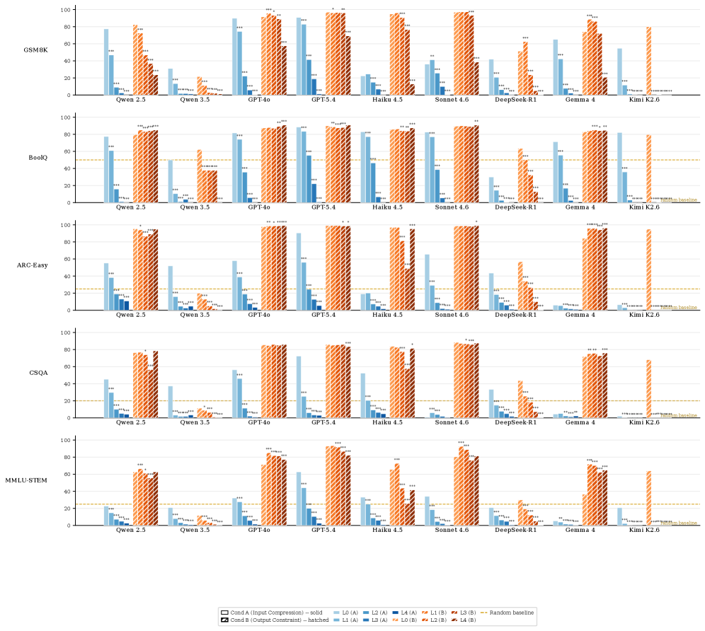 Figure 2: 모델별 압축 수준에 따른 Task Accuracy 비교