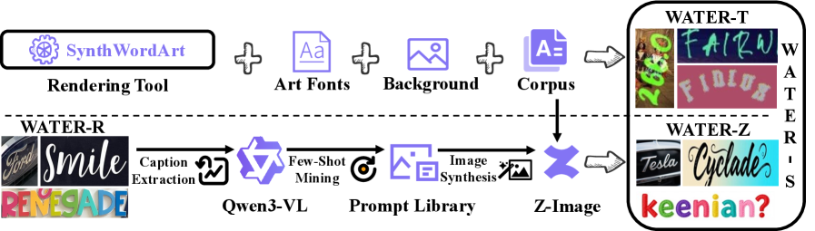 Figure 2: WATER-S 데이터 생성 파이프라인
