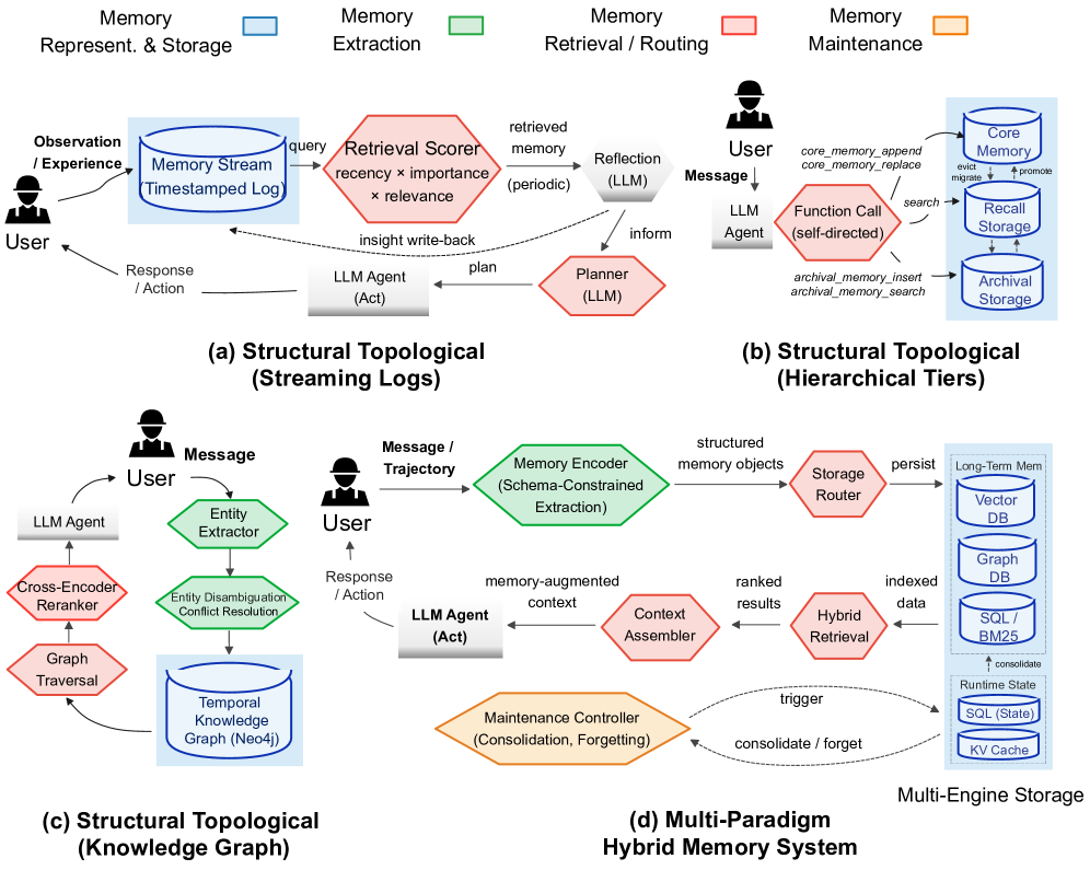 Figure 1: 에이전트 메모리 실행 워크플로우