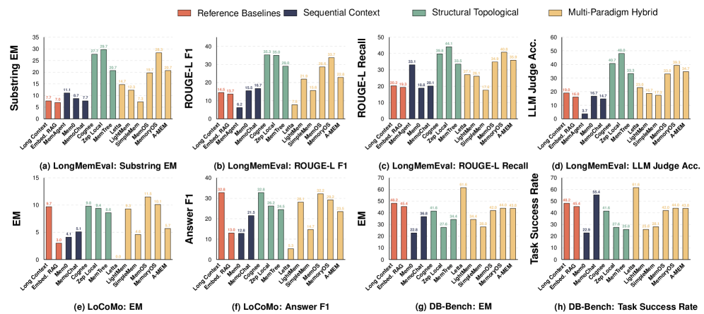 Figure 7: 워크로드별 메모리 시스템 성능 비교