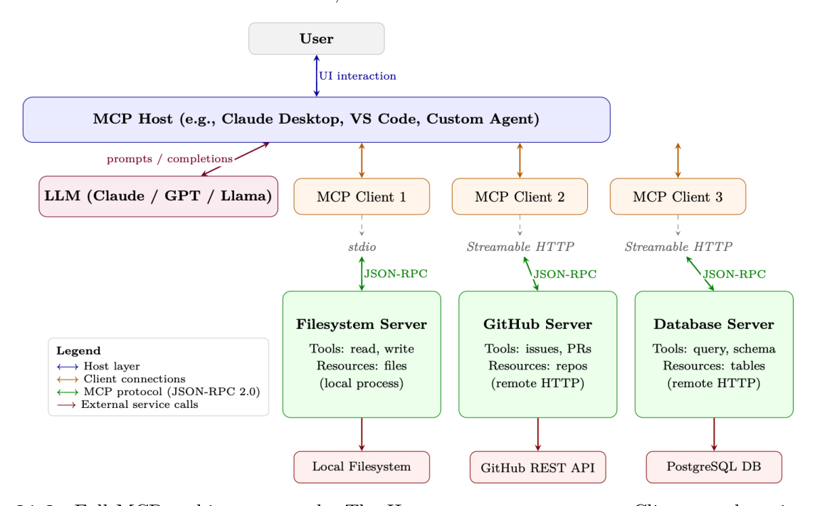 Figure 21.2: MCP(Model Context Protocol)의 전체 아키텍처 및 데이터 흐름 다이어그램