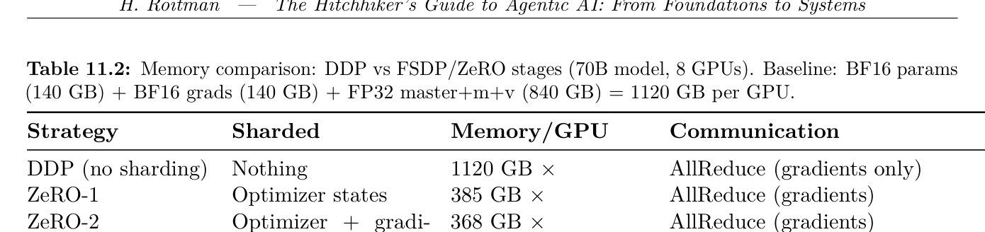 Table 11.2: FSDP와 ZeRO 기술을 통한 메모리 최적화 효과 비교