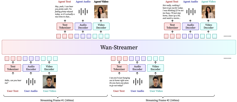 Figure 1: Wan-Streamer 전체 아키텍처 개요