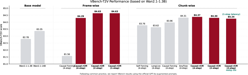 Figure 1: Streaming 비디오 생성 SOTA 성능