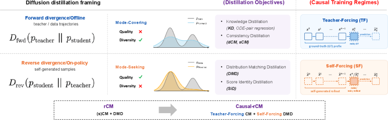 Figure 2: rCM 및 Causal-rCM의 통합적 관점