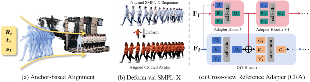 Figure 3: 4D 프록시 구축 및 CRA 모듈 상세