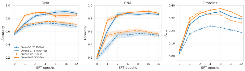 Figure 2: SFT의 성능 변화