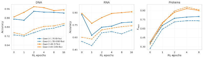 Figure 4: RL의 일반화 회복 효과
