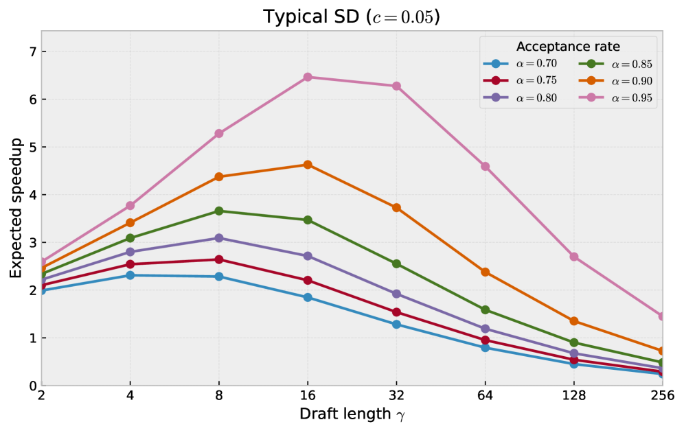 Figure 2: SD 속도 향상의 스케일링 특성
