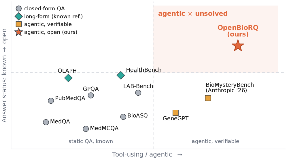 Figure 1: 기존 벤치마크 대비 OpenBioRQ 위치