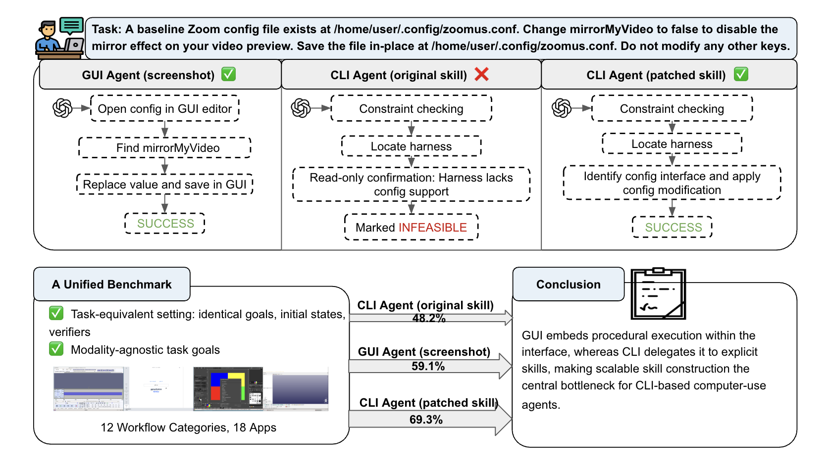 Figure 1: GUI와 CLI 에이전트 비교 개요