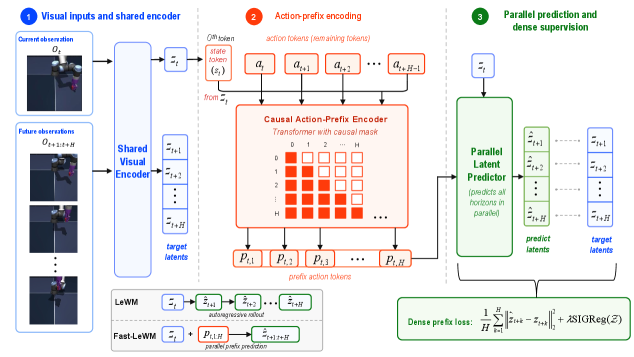 Figure 2: Fast-LeWM 훈련 파이프라인