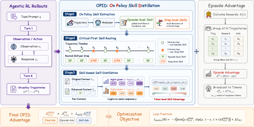Figure 2: OPID 전체 파이프라인