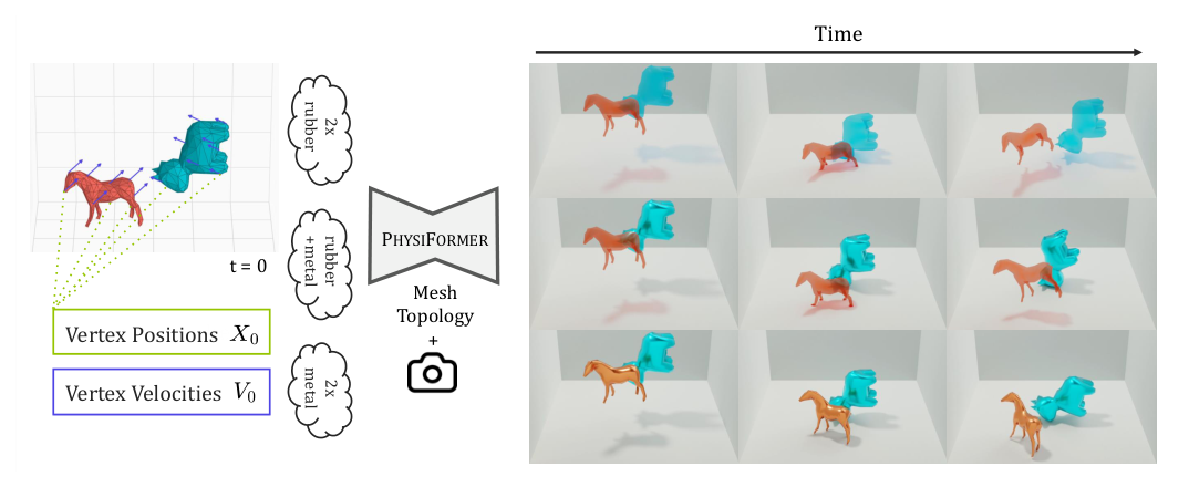 Figure 1: PhysiFormer의 핵심 입출력 구조와 시뮬레이션 과정을 직관적으로 보여주는 다이어그램