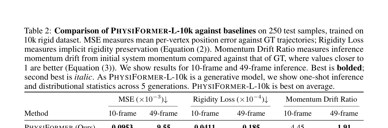 Table 2: 제안 모델의 MSE, Rigidity Loss, Momentum Drift Ratio 등 주요 성능 지표를 비교한 핵심 테이블