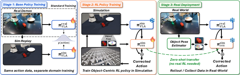 Figure 2: 전체 Residual RL 파이프라인