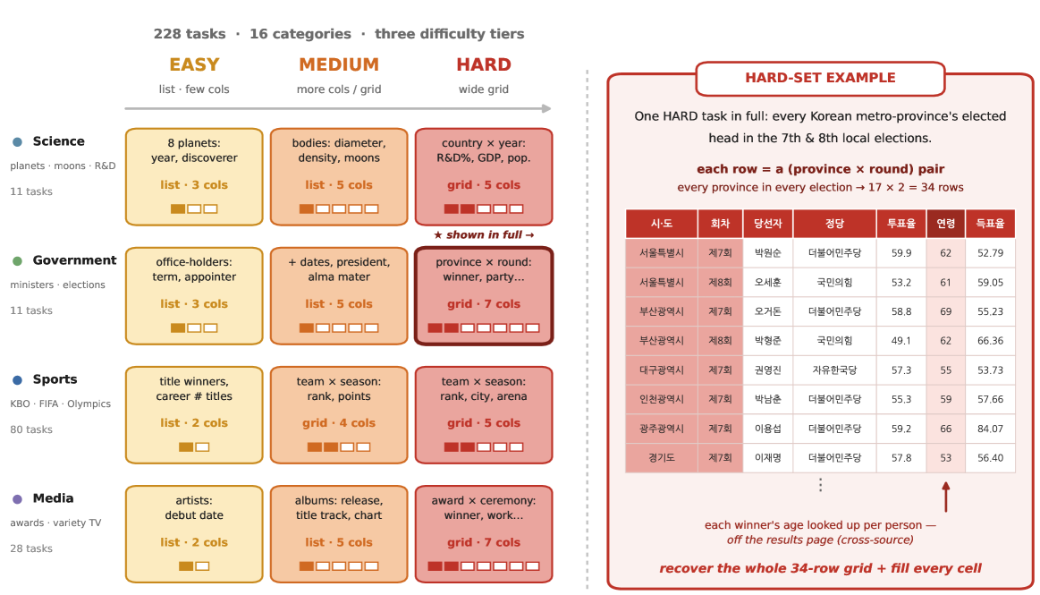 Figure 1: Ko-WideSearch 예시 및 구성